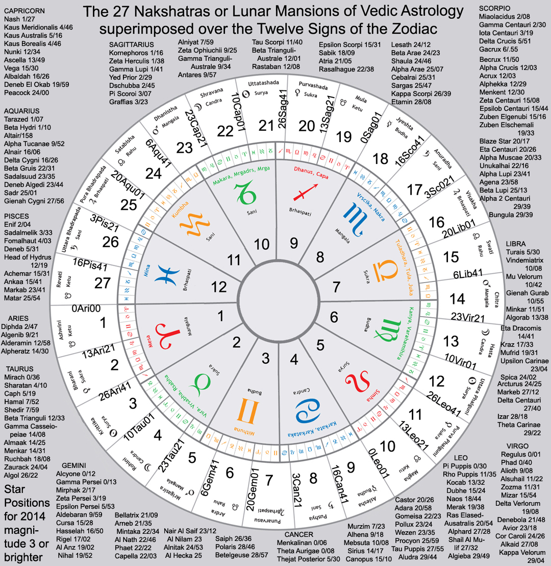 Birth Chart Moon Sign